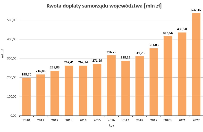Wykres kolumnowy kwoty dopłaty samorządu województwa do przewozów wykonywanych przez operatorów publicznego transportu zbiorowego w latach 2010-2022
