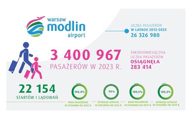 infografika z danymi dotyczącymi portu w Modlinie